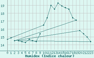 Courbe de l'humidex pour Santander (Esp)