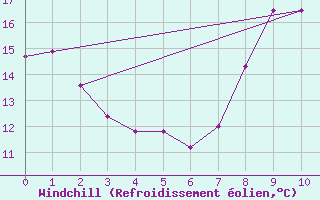 Courbe du refroidissement olien pour Prveranges (18)
