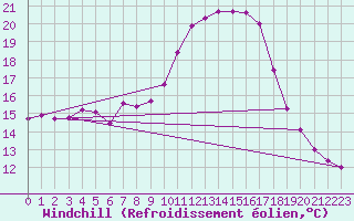 Courbe du refroidissement olien pour Mhling