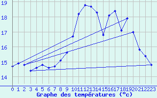 Courbe de tempratures pour Verneuil (78)