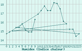 Courbe de l'humidex pour Toulon (83)