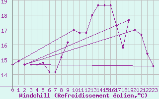 Courbe du refroidissement olien pour Lanvoc (29)