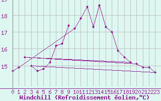Courbe du refroidissement olien pour Manston (UK)
