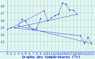 Courbe de tempratures pour Le Luc (83)