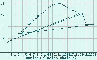 Courbe de l'humidex pour Camborne
