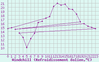 Courbe du refroidissement olien pour High Wicombe Hqstc