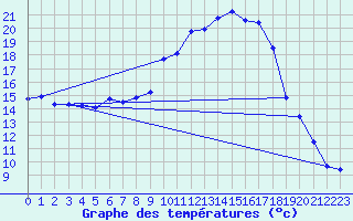 Courbe de tempratures pour Figari (2A)