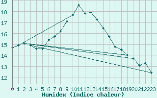 Courbe de l'humidex pour Films Kyrkby