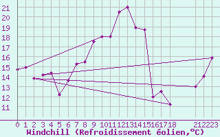 Courbe du refroidissement olien pour Hoernli