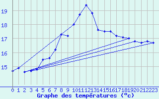 Courbe de tempratures pour Bagaskar