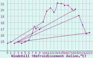 Courbe du refroidissement olien pour Casement Aerodrome