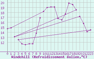 Courbe du refroidissement olien pour Nantes (44)