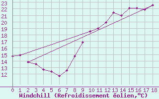 Courbe du refroidissement olien pour Montaut (09)