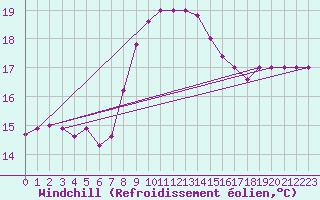 Courbe du refroidissement olien pour Capo Palinuro