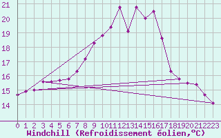 Courbe du refroidissement olien pour Weihenstephan