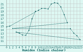 Courbe de l'humidex pour Sint Katelijne-waver (Be)