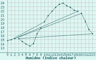 Courbe de l'humidex pour Grasque (13)