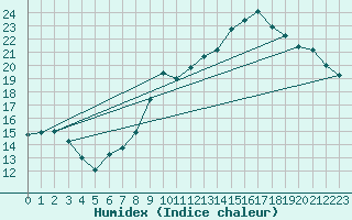 Courbe de l'humidex pour Pau (64)