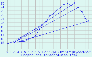 Courbe de tempratures pour Comiac (46)