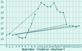 Courbe de l'humidex pour Cap Mele (It)