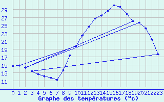 Courbe de tempratures pour Chteaudun (28)