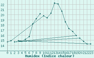 Courbe de l'humidex pour Neuhaus A. R.