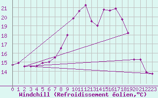 Courbe du refroidissement olien pour Gsgen
