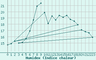 Courbe de l'humidex pour Lachen / Galgenen