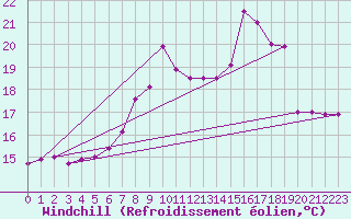 Courbe du refroidissement olien pour Bares