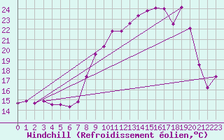 Courbe du refroidissement olien pour Le Val-d