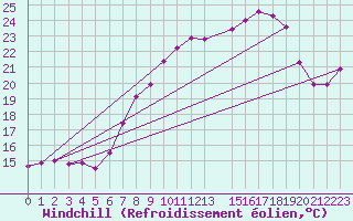 Courbe du refroidissement olien pour De Bilt (PB)