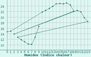 Courbe de l'humidex pour Lamballe (22)