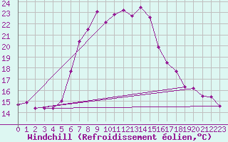 Courbe du refroidissement olien pour Caransebes