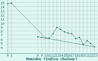 Courbe de l'humidex pour Glarus