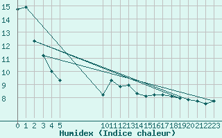 Courbe de l'humidex pour Vias (34)