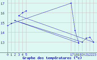 Courbe de tempratures pour le bateau BATFR20