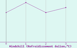 Courbe du refroidissement olien pour Oksoy Fyr