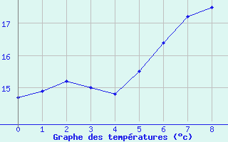 Courbe de tempratures pour Eisenstadt