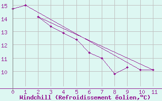 Courbe du refroidissement olien pour Winnipeg The Forks, Man.
