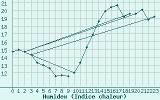Courbe de l'humidex pour Elgoibar