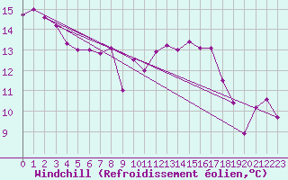 Courbe du refroidissement olien pour Vannes-Sn (56)