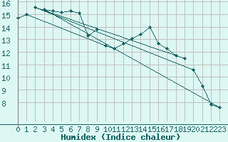 Courbe de l'humidex pour Bad Lippspringe