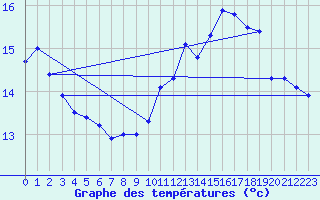 Courbe de tempratures pour Dunkerque (59)