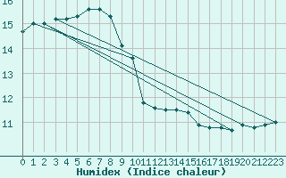 Courbe de l'humidex pour Brignogan (29)