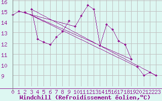 Courbe du refroidissement olien pour Trawscoed