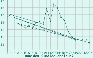 Courbe de l'humidex pour Cressier