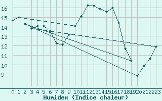 Courbe de l'humidex pour Toulon (83)