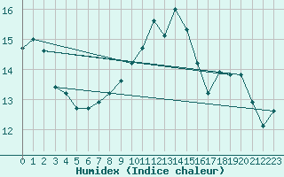 Courbe de l'humidex pour Cap de la Hve (76)