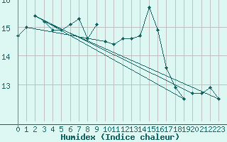 Courbe de l'humidex pour Dundrennan