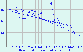 Courbe de tempratures pour Lachen / Galgenen